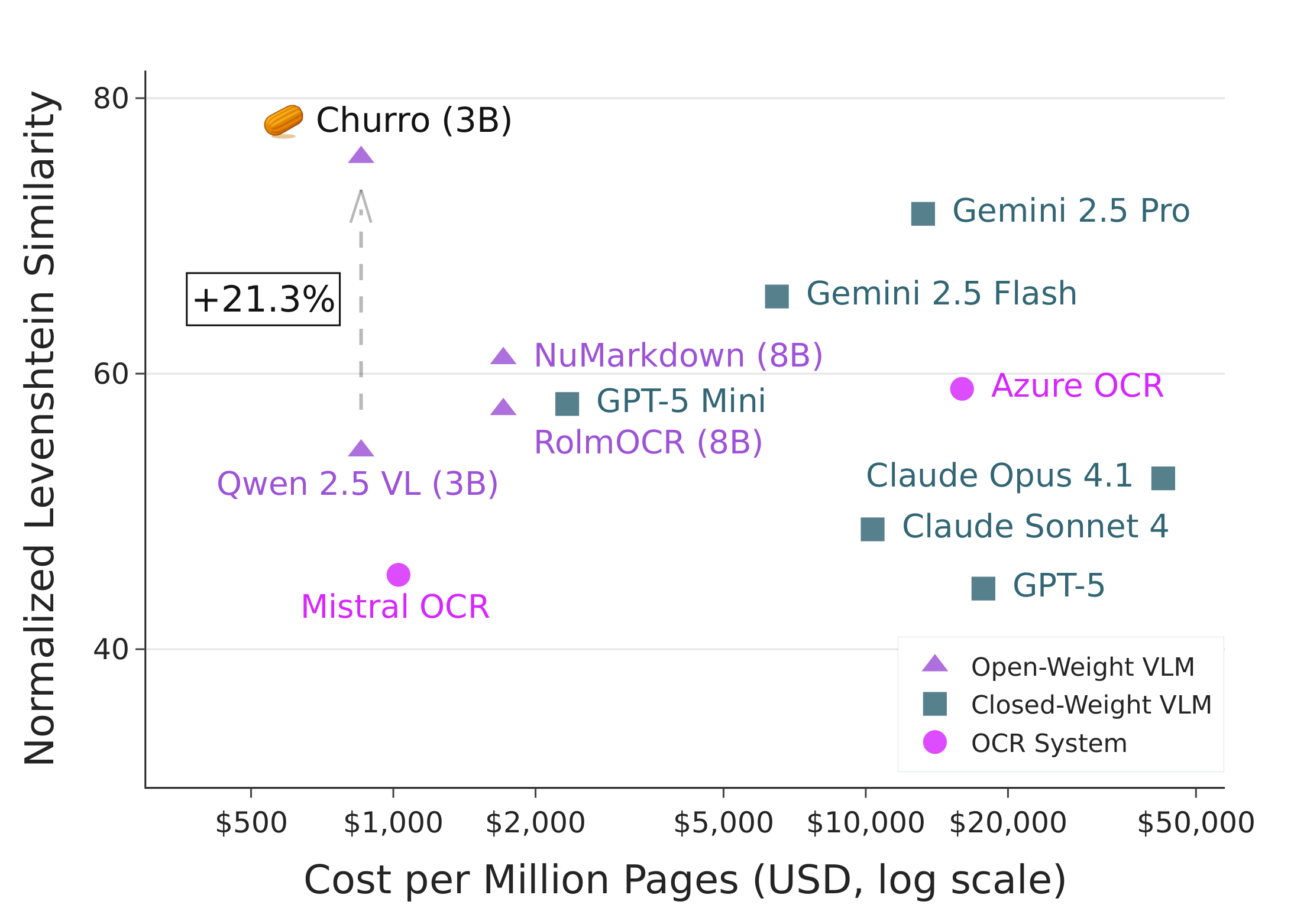 Cost vs Performance comparison showing CHURRO's accuracy advantage at significantly lower cost